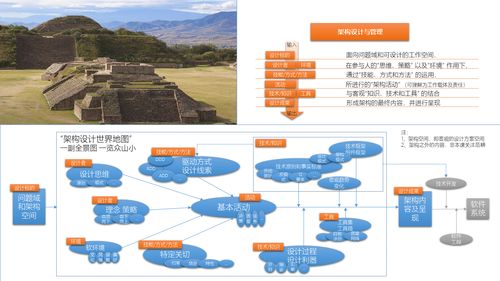 软件系统架构设计与技术管理 构建高质量软件设计与开发的基石