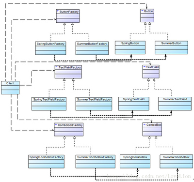 工厂三兄弟之抽象工厂模式 解耦产品家族的创建