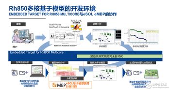 更新基于模型的开发环境，瑞萨电子简化多核汽车微控制器软件开发