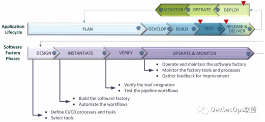 美国国防部DevSecOps实践 软件设计与开发的革新之路